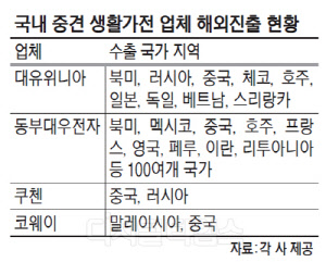 중견 생활가전 "해외시장 진출로 승부"